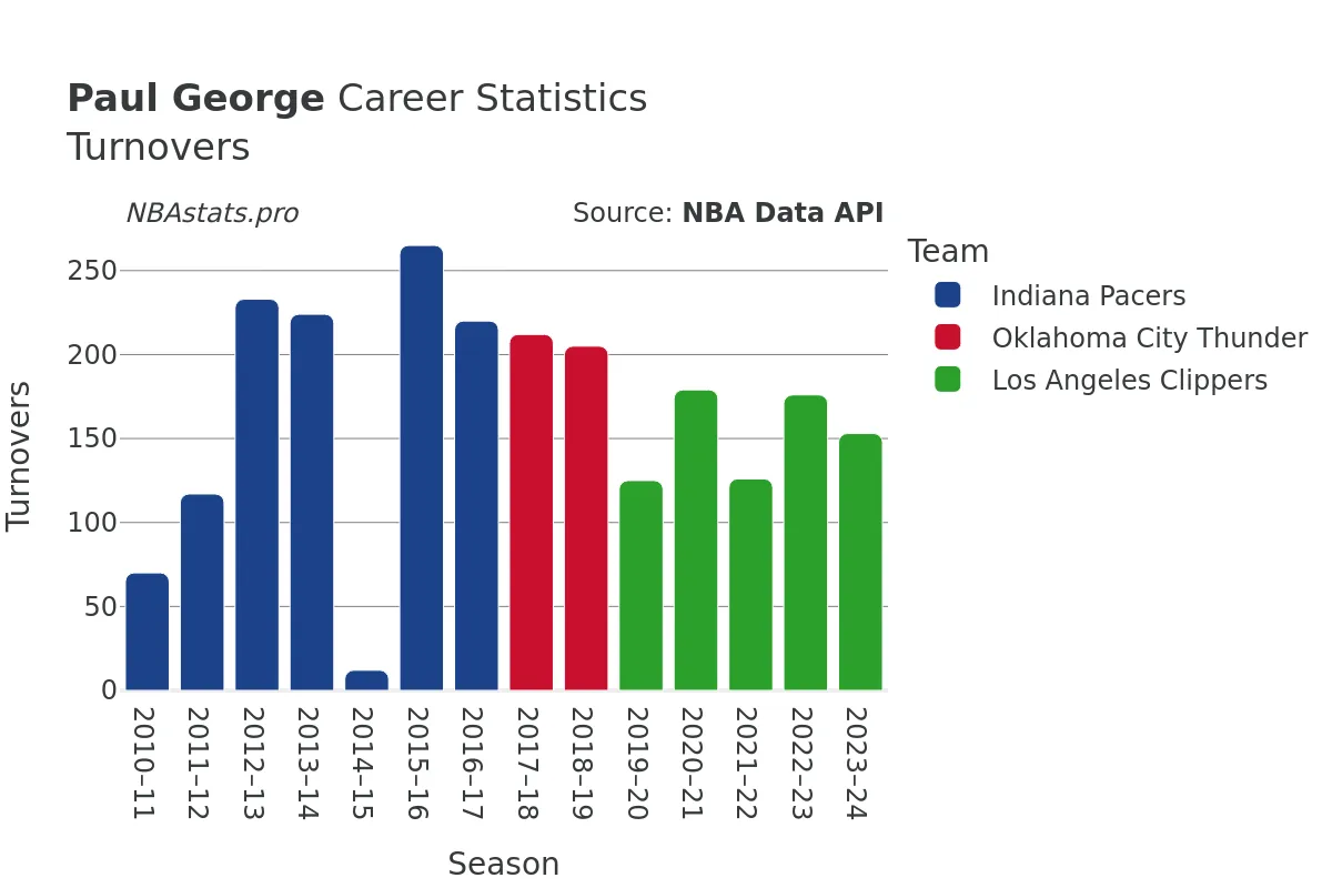 Paul George Turnovers Career Chart