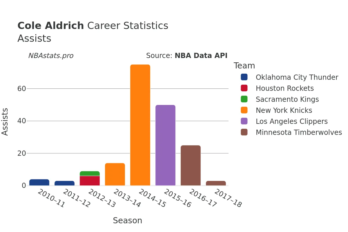 Cole Aldrich Assists Career Chart