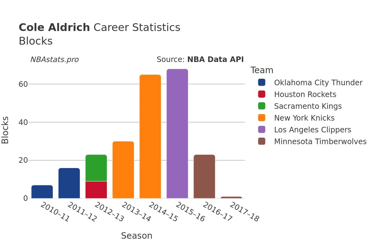 Cole Aldrich Blocks Career Chart