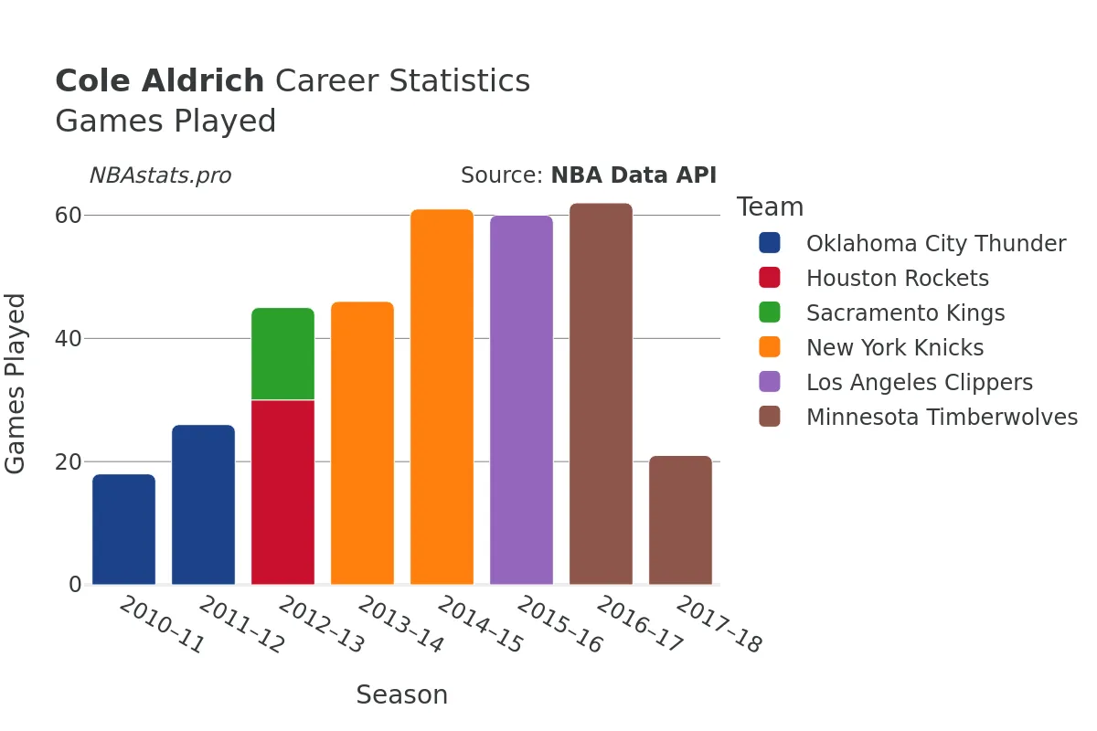 Cole Aldrich Games–Played Career Chart