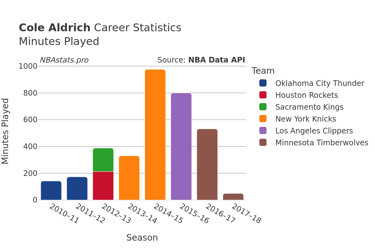 Cole Aldrich Minutes–Played Career Chart