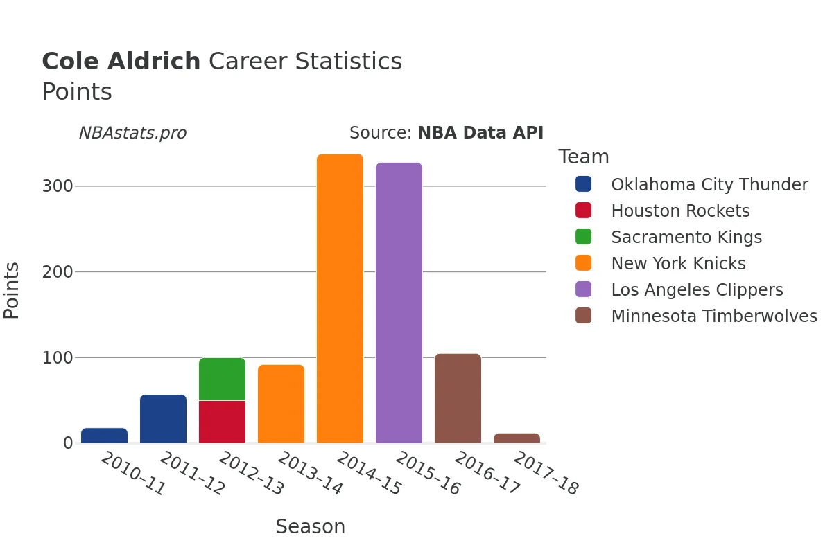 Cole Aldrich Points Career Chart