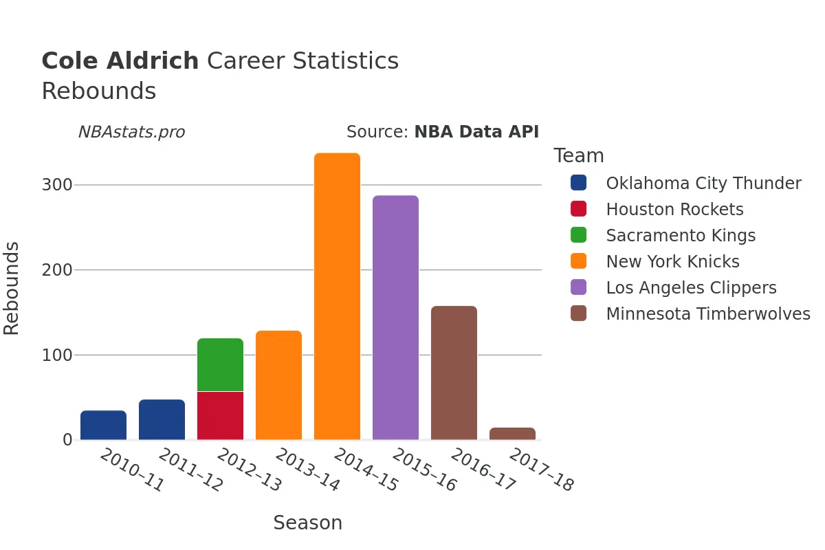 Cole Aldrich Rebounds Career Chart