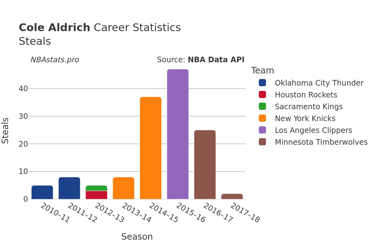 Cole Aldrich Steals Career Chart