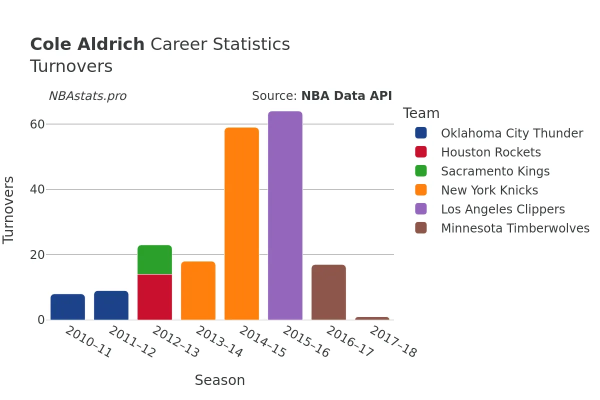 Cole Aldrich Turnovers Career Chart