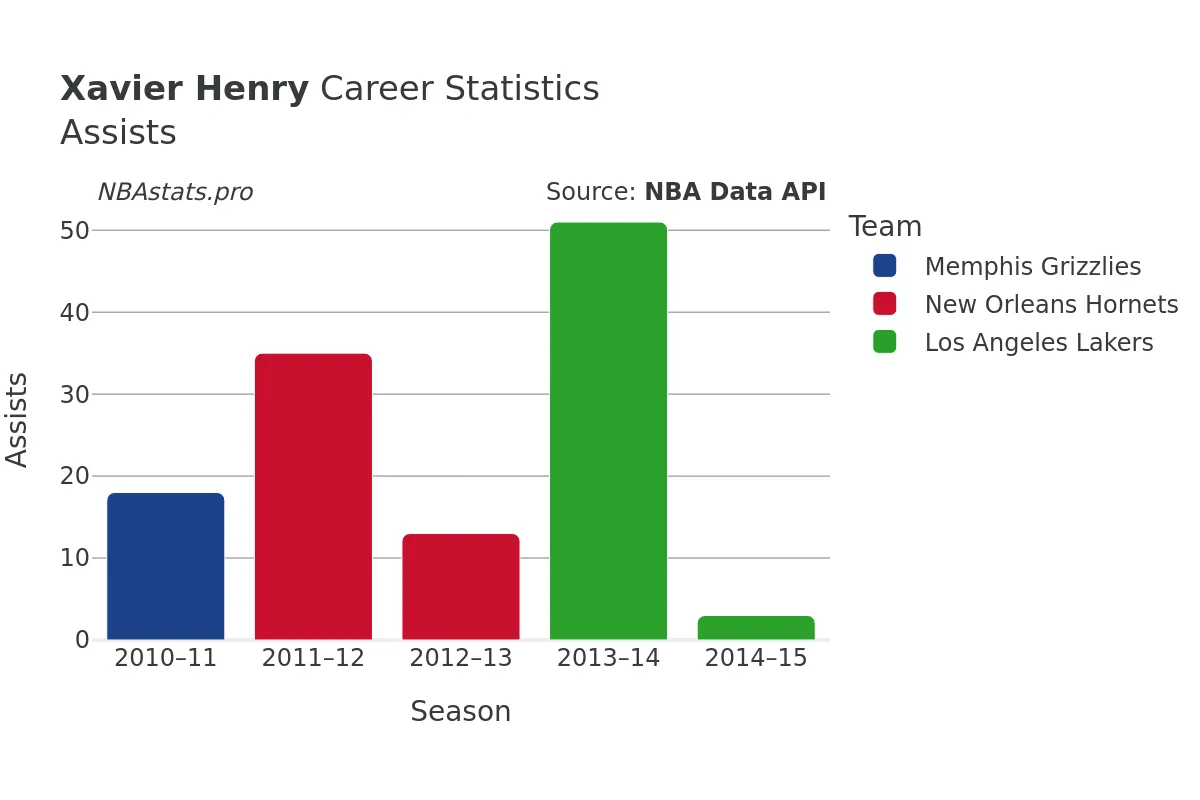 Xavier Henry Assists Career Chart Xavier Henry Assists Career Chart