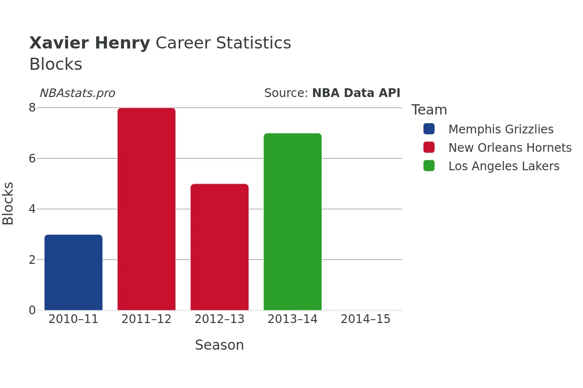 Xavier Henry Blocks career chart Xavier Henry Blocks Career Chart