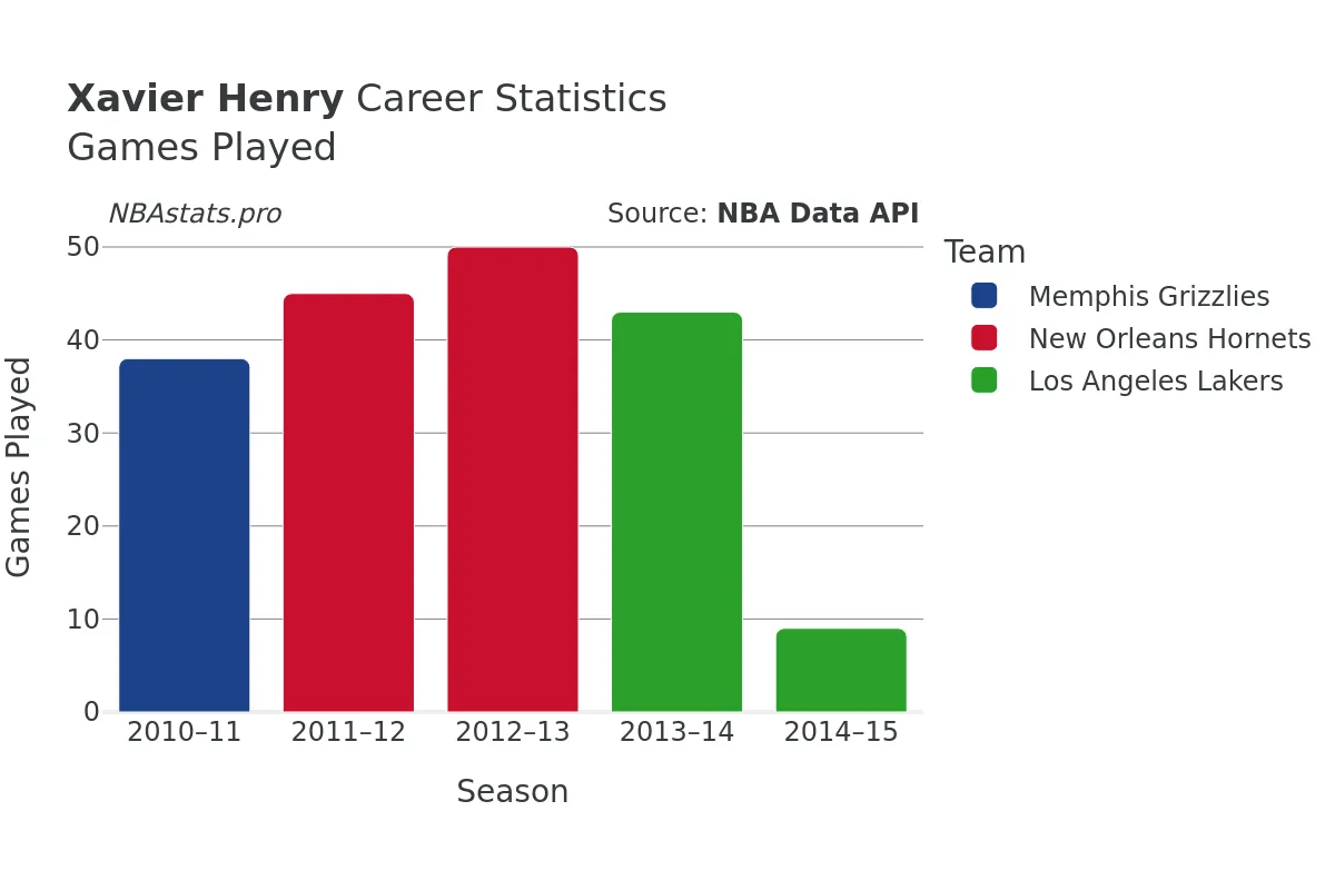 Xavier Henry Games–Played Career Chart Xavier Henry Games–Played Career Chart