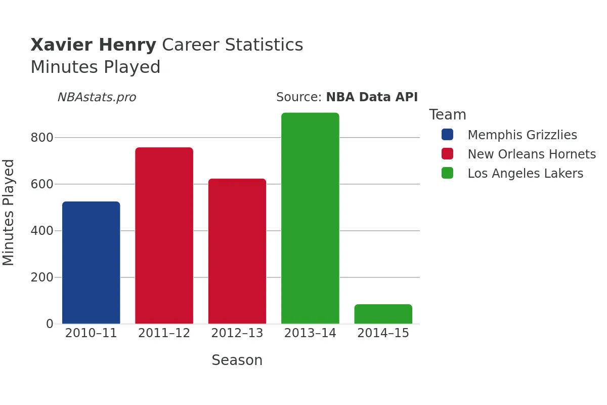 Xavier Henry Minutes–Played Career Chart Xavier Henry Minutes–Played Career Chart
