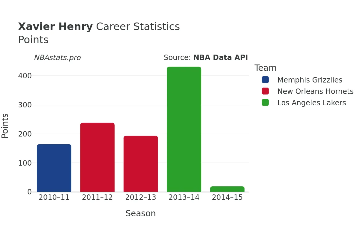 Xavier Henry Points Career Chart Xavier Henry Points Career Chart