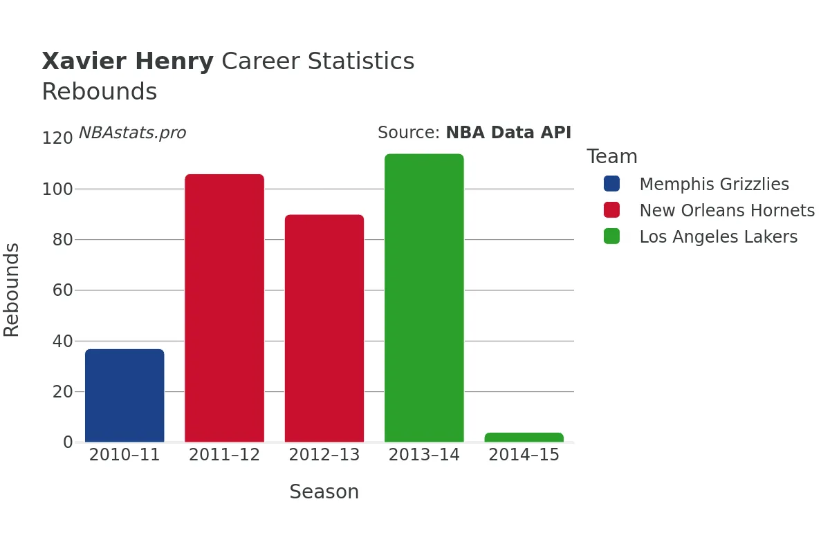 Xavier Henry Rebounds Career Chart Xavier Henry Rebounds Career Chart