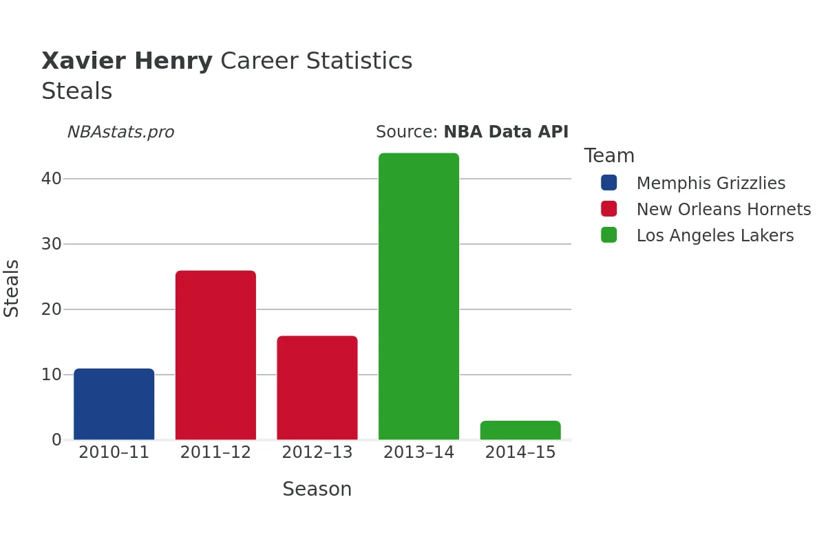 Xavier Henry Steals Career Chart Xavier Henry Steals Career Chart