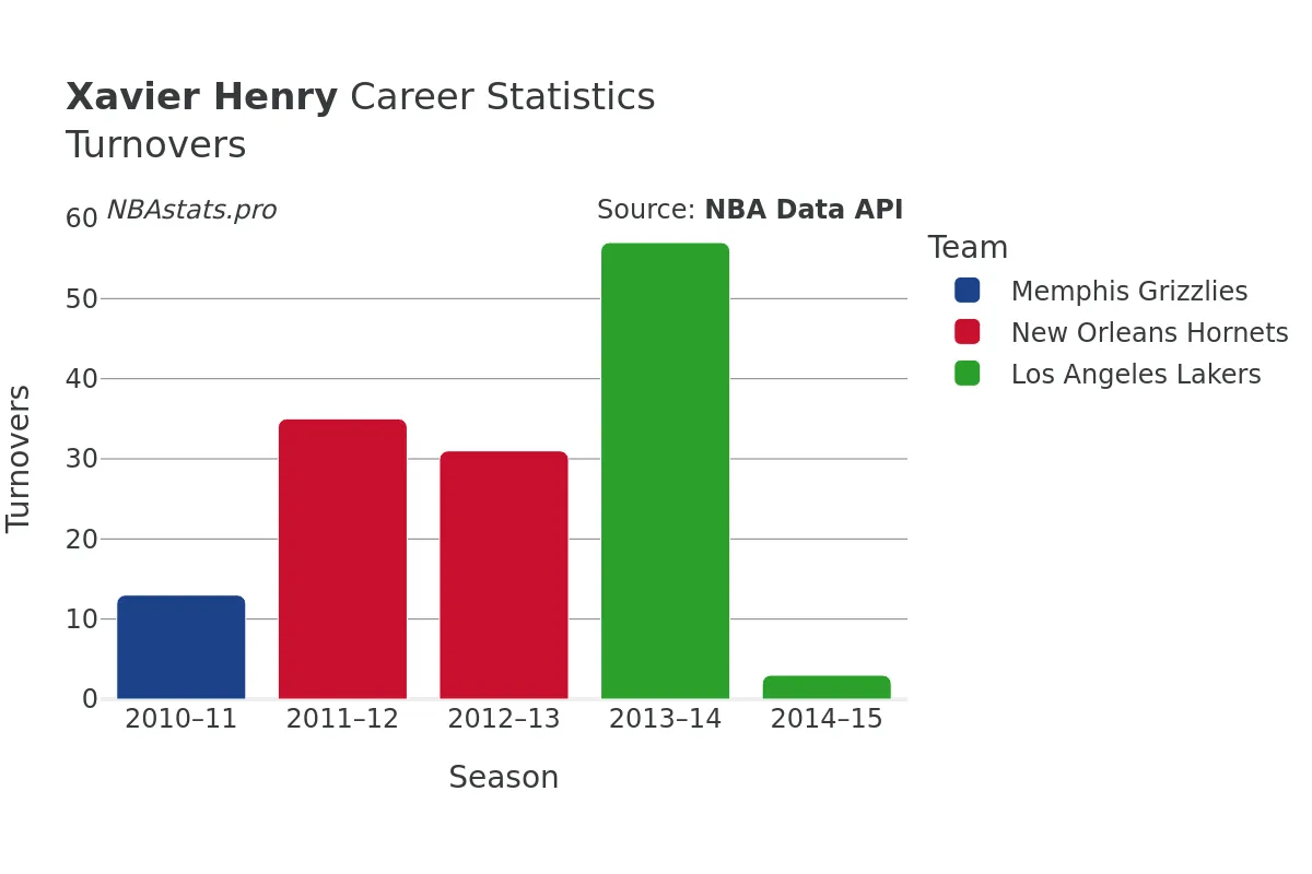 Xavier Henry Turnovers Career Chart Xavier Henry Turnovers Career Chart