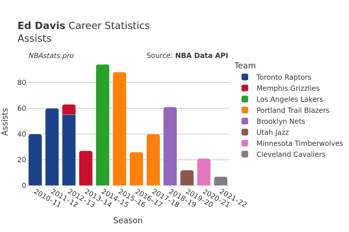 Ed Davis Assists Career Chart