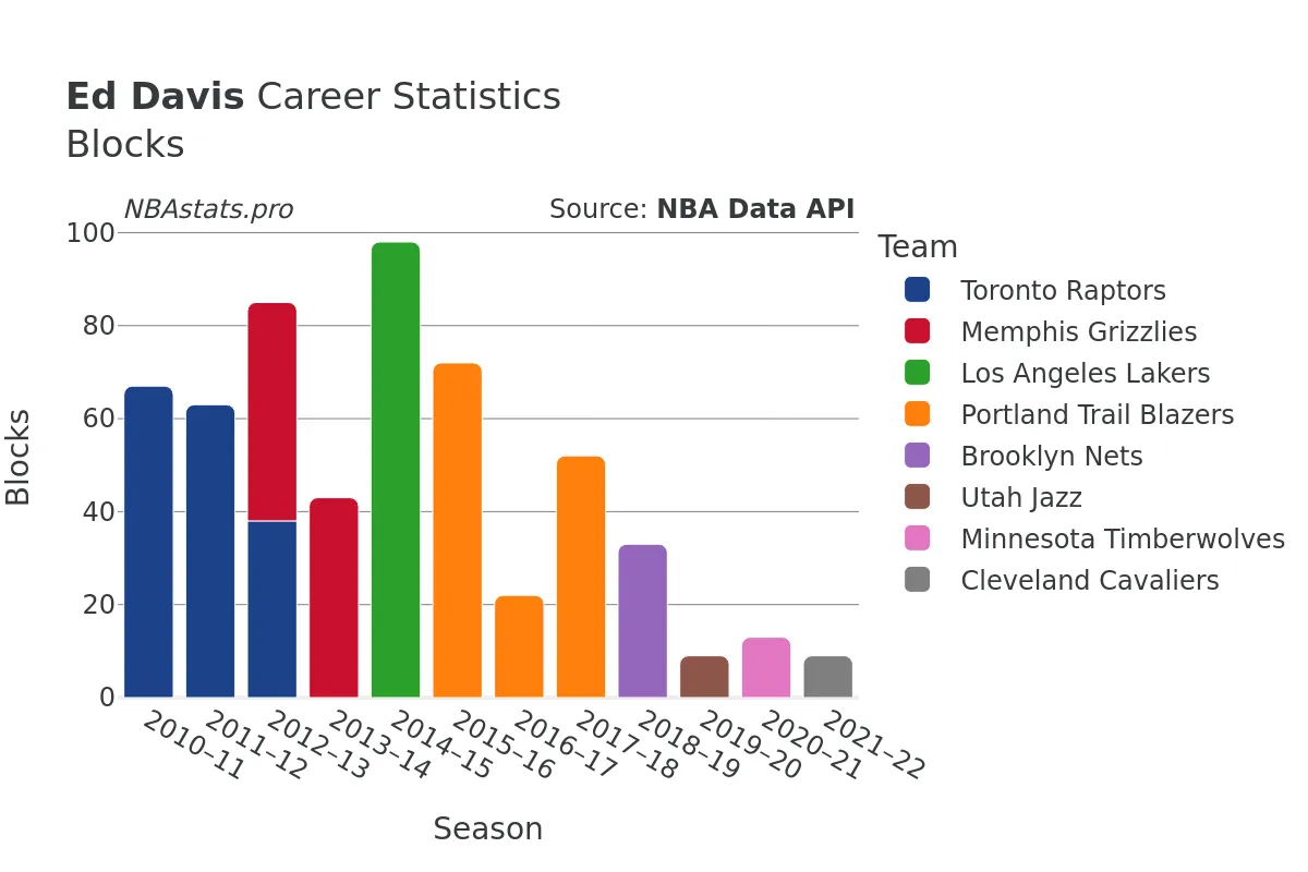 Ed Davis Blocks Career Chart