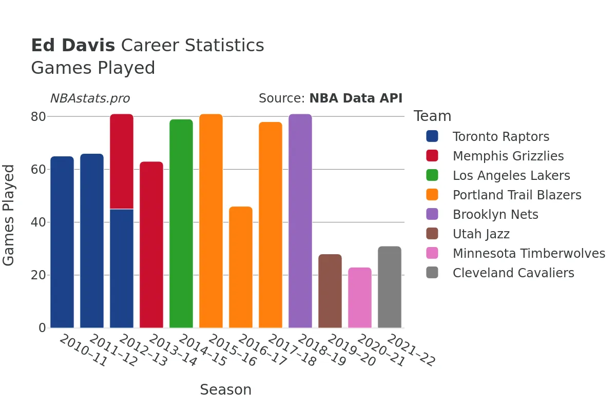 Ed Davis Games–Played Career Chart