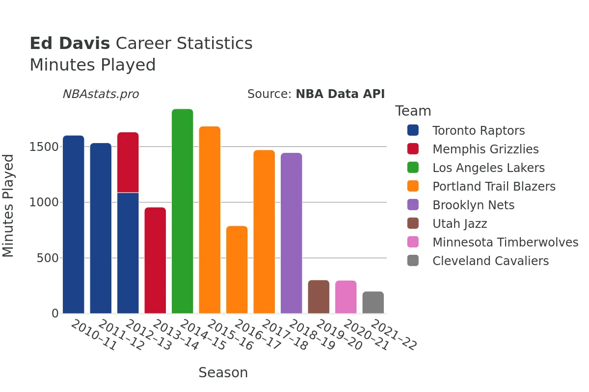 Ed Davis Minutes–Played Career Chart