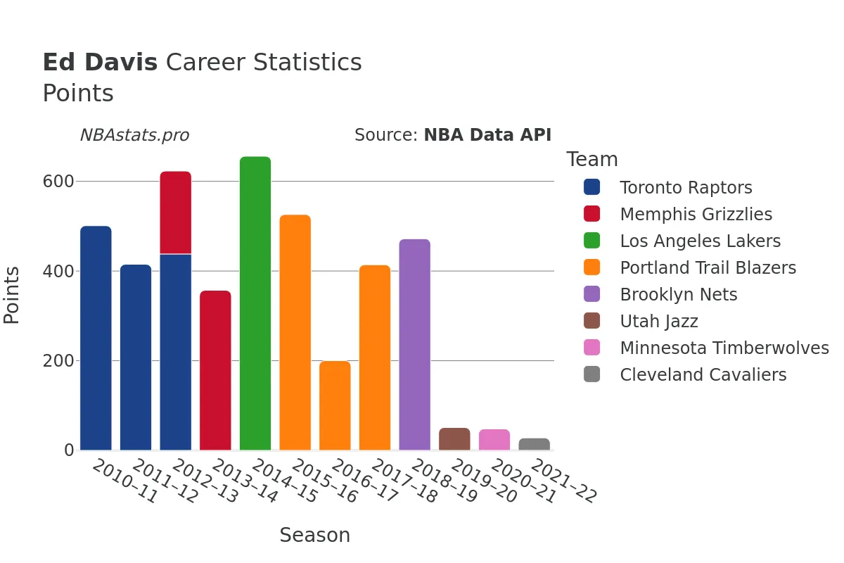 Ed Davis Points Career Chart