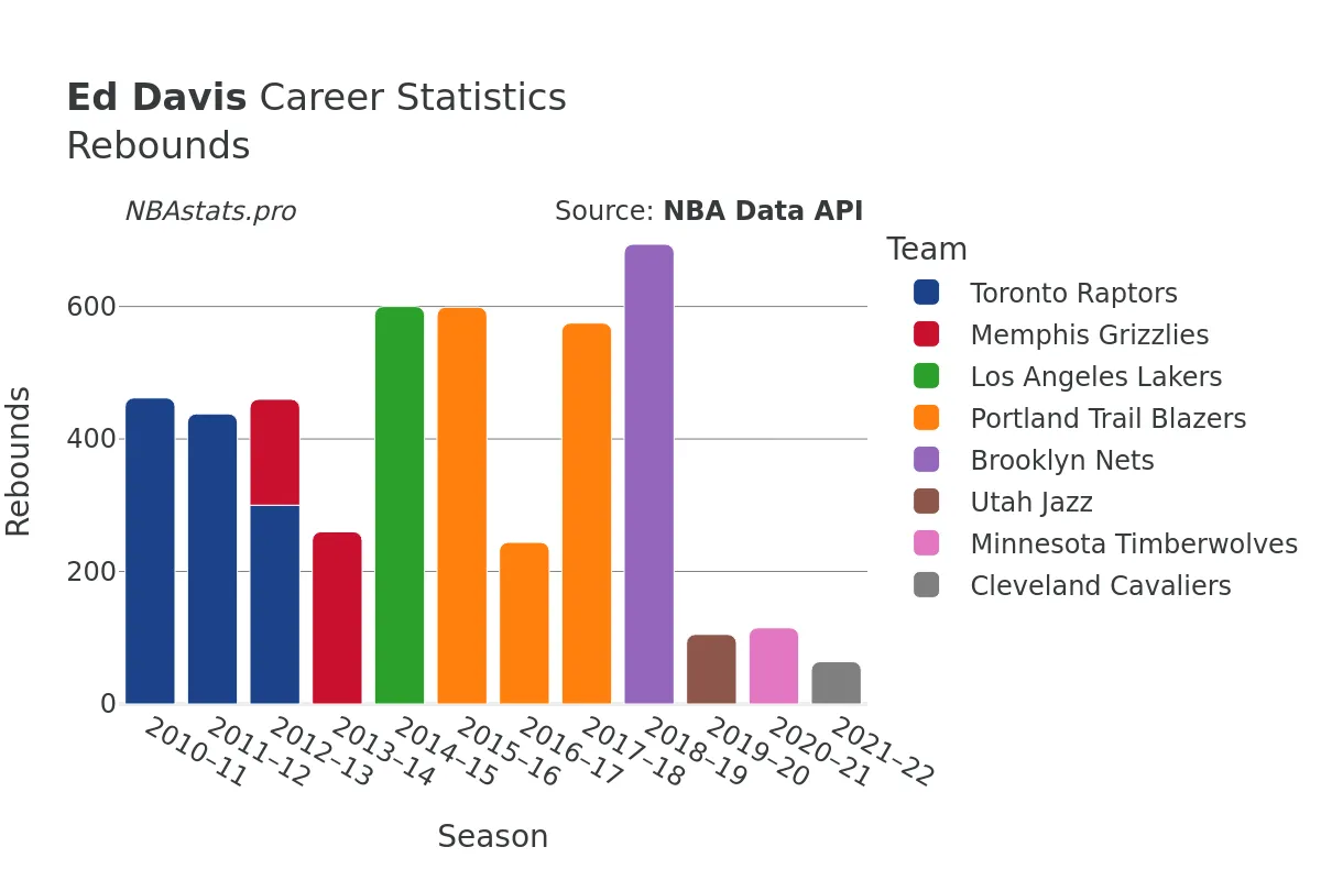 Ed Davis Rebounds Career Chart