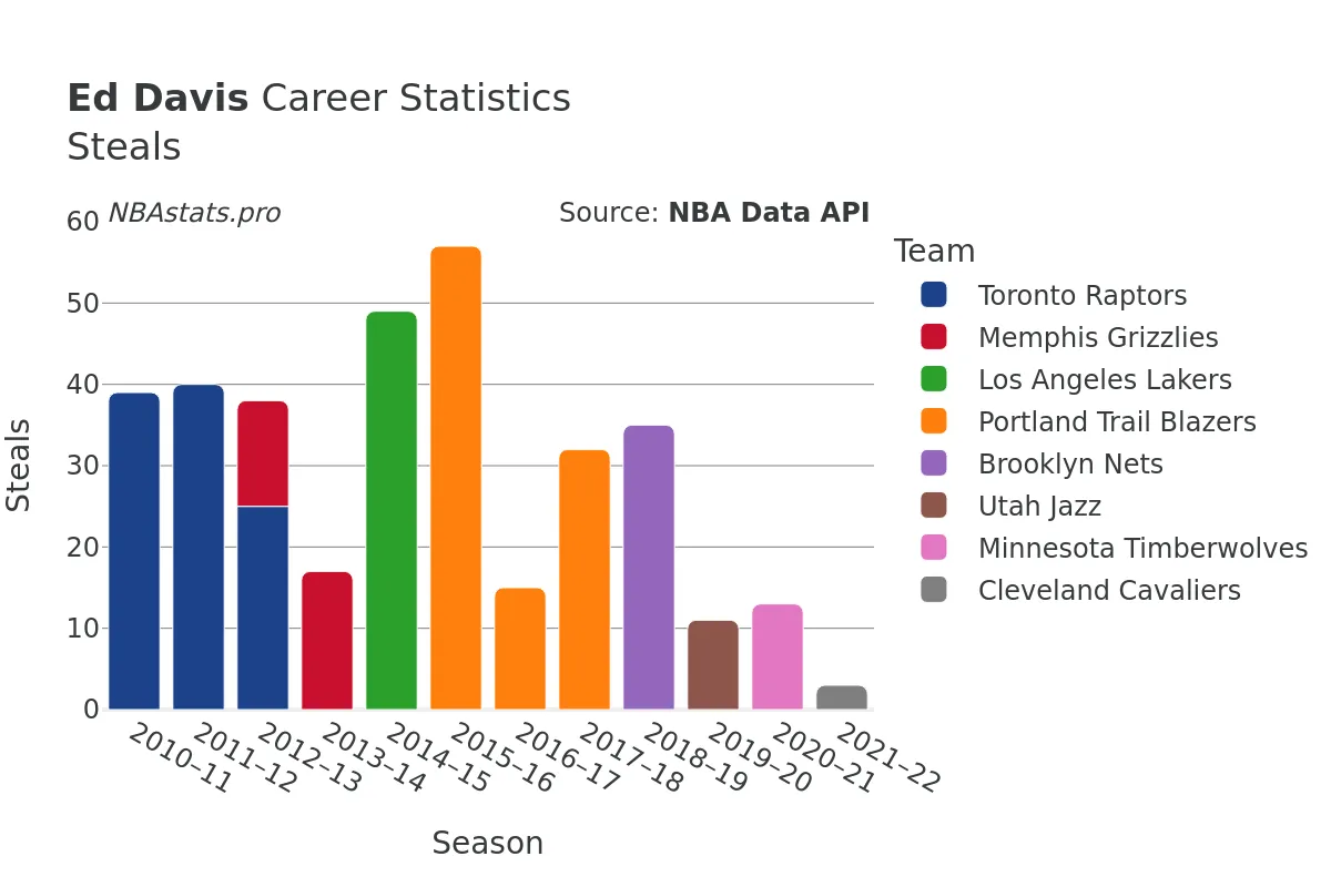 Ed Davis Steals Career Chart