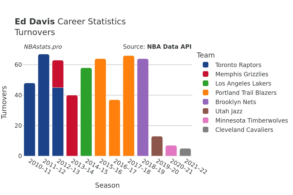 Ed Davis Turnovers Career Chart