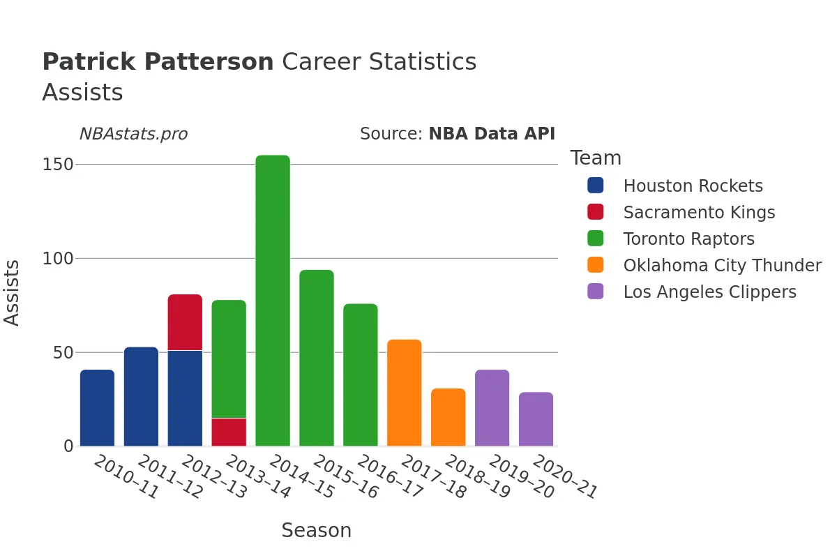 Patrick Patterson Assists Career Chart