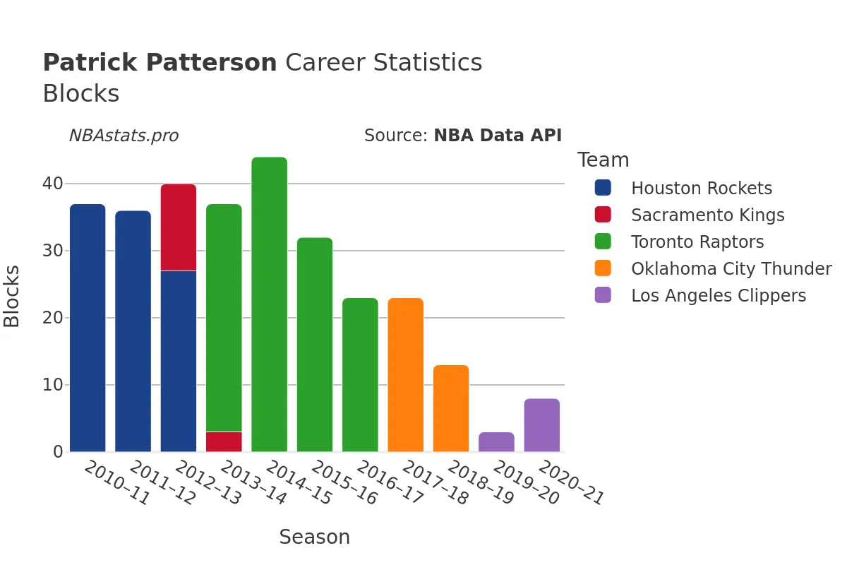 Patrick Patterson Blocks Career Chart