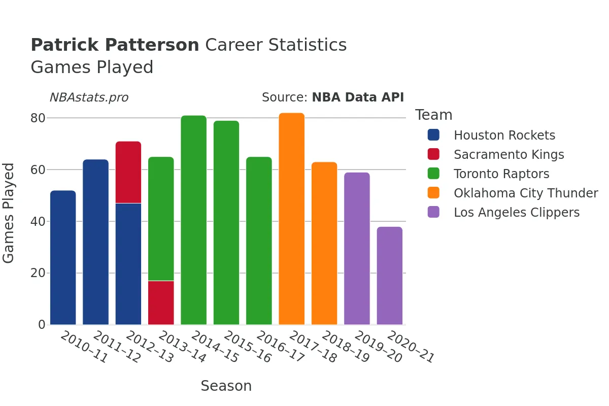 Patrick Patterson Games–Played Career Chart