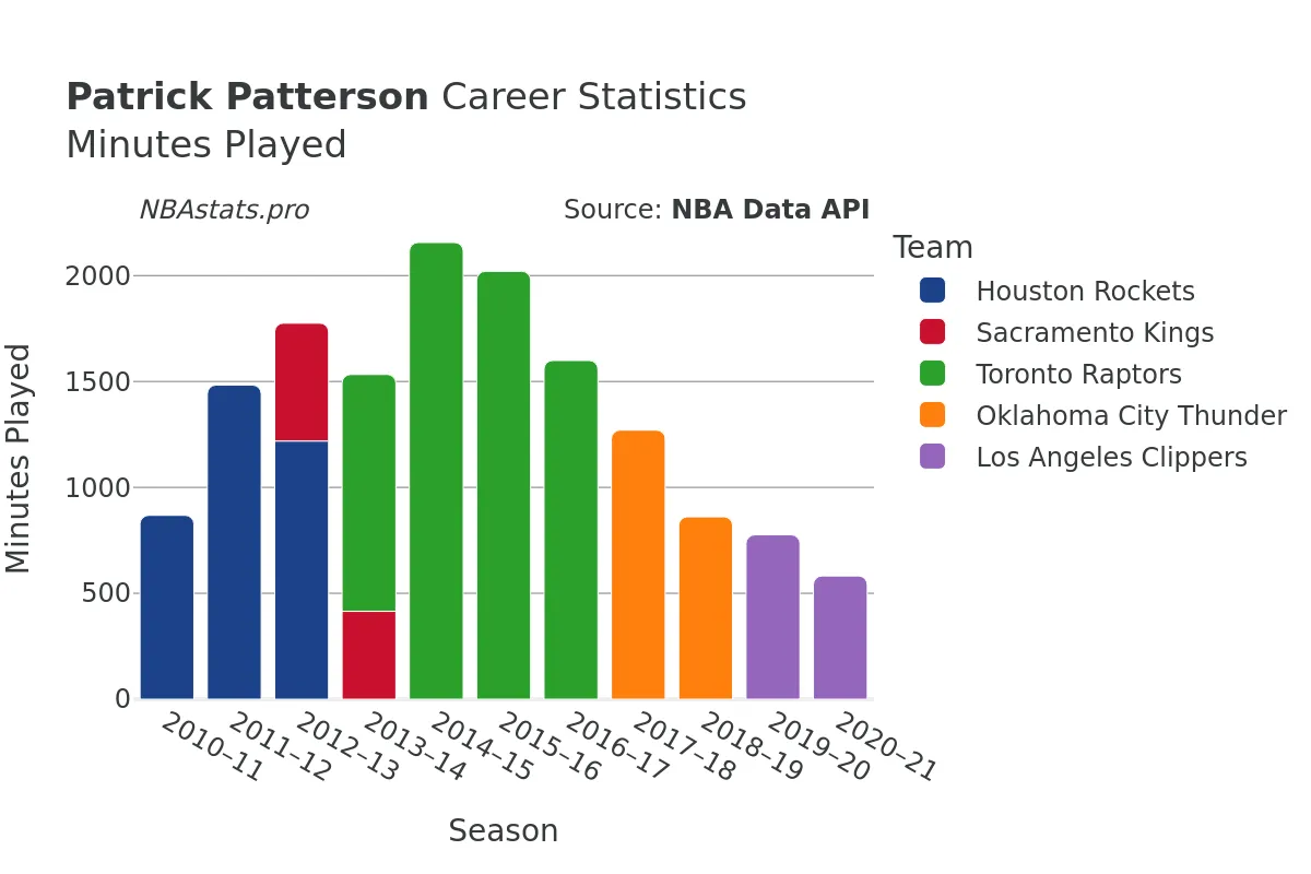 Patrick Patterson Minutes–Played Career Chart