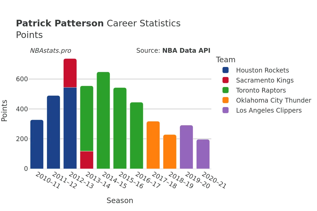 Patrick Patterson Points Career Chart