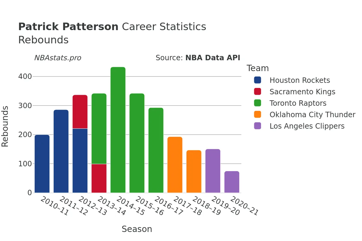 Patrick Patterson Rebounds Career Chart