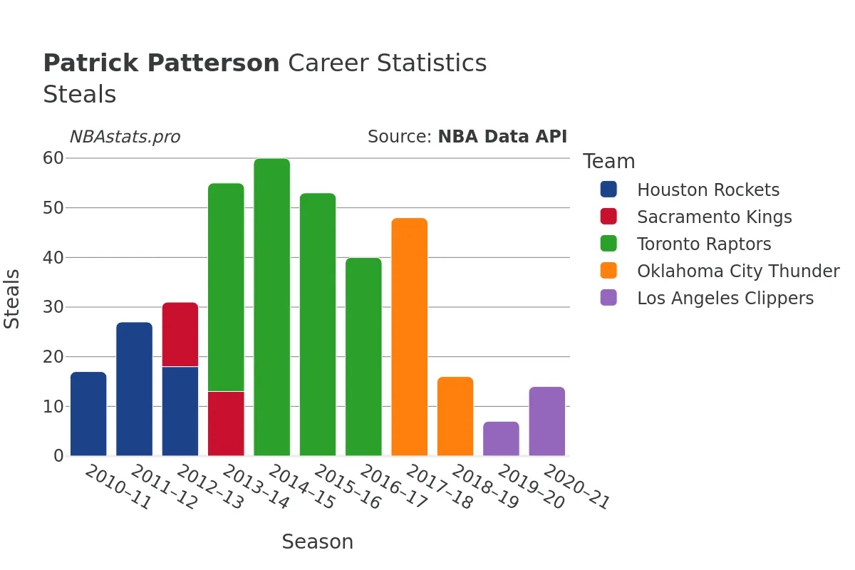 Patrick Patterson Steals Career Chart