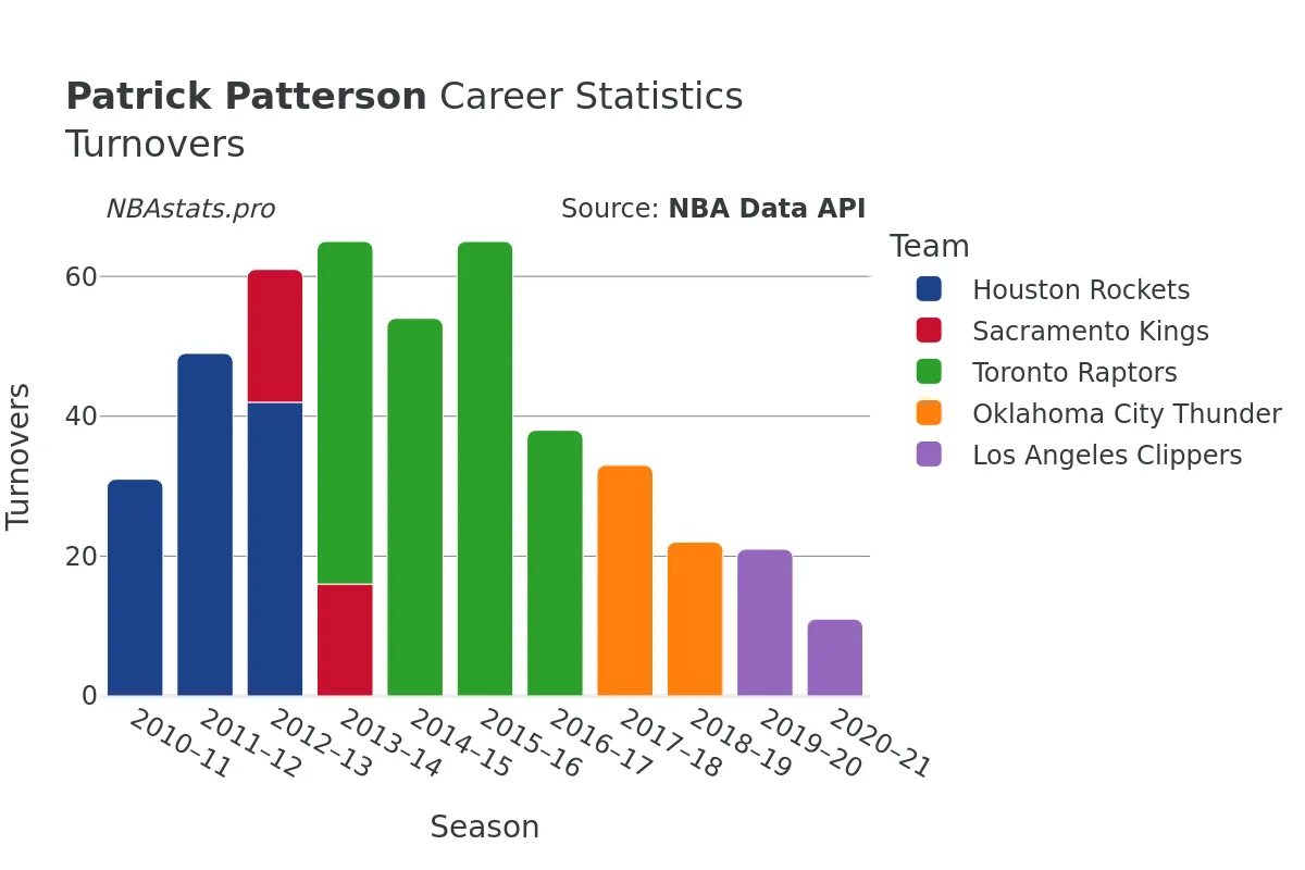 Patrick Patterson Turnovers Career Chart