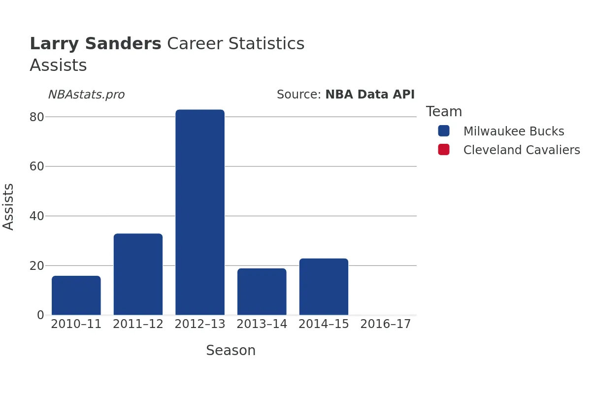 Larry Sanders Assists Career Chart