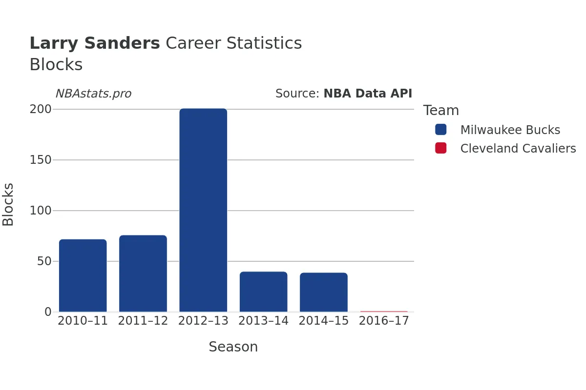Larry Sanders Blocks Career Chart