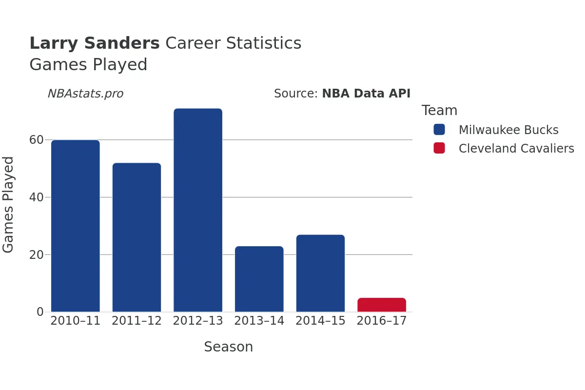 Larry Sanders Games–Played Career Chart