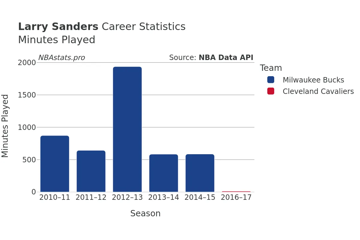Larry Sanders Minutes–Played Career Chart