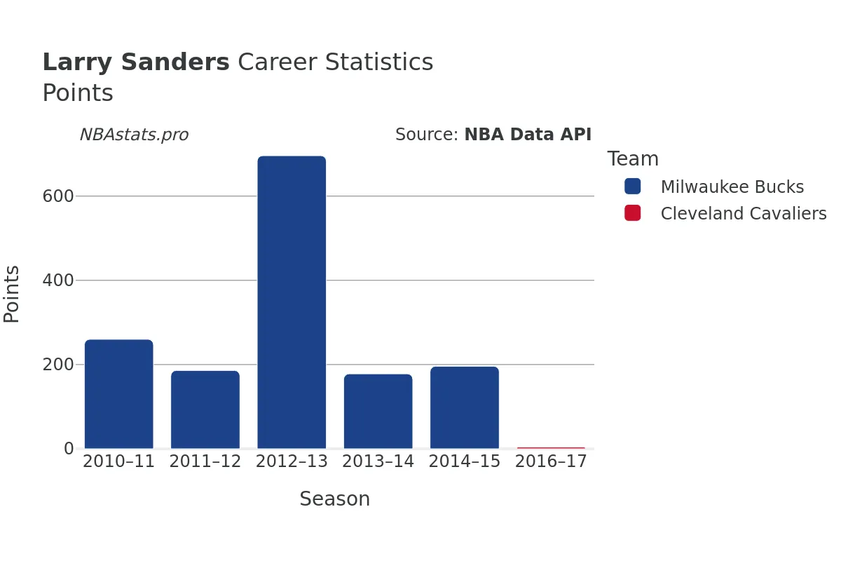 Larry Sanders Points Career Chart