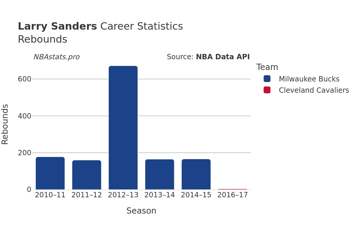Larry Sanders Rebounds Career Chart