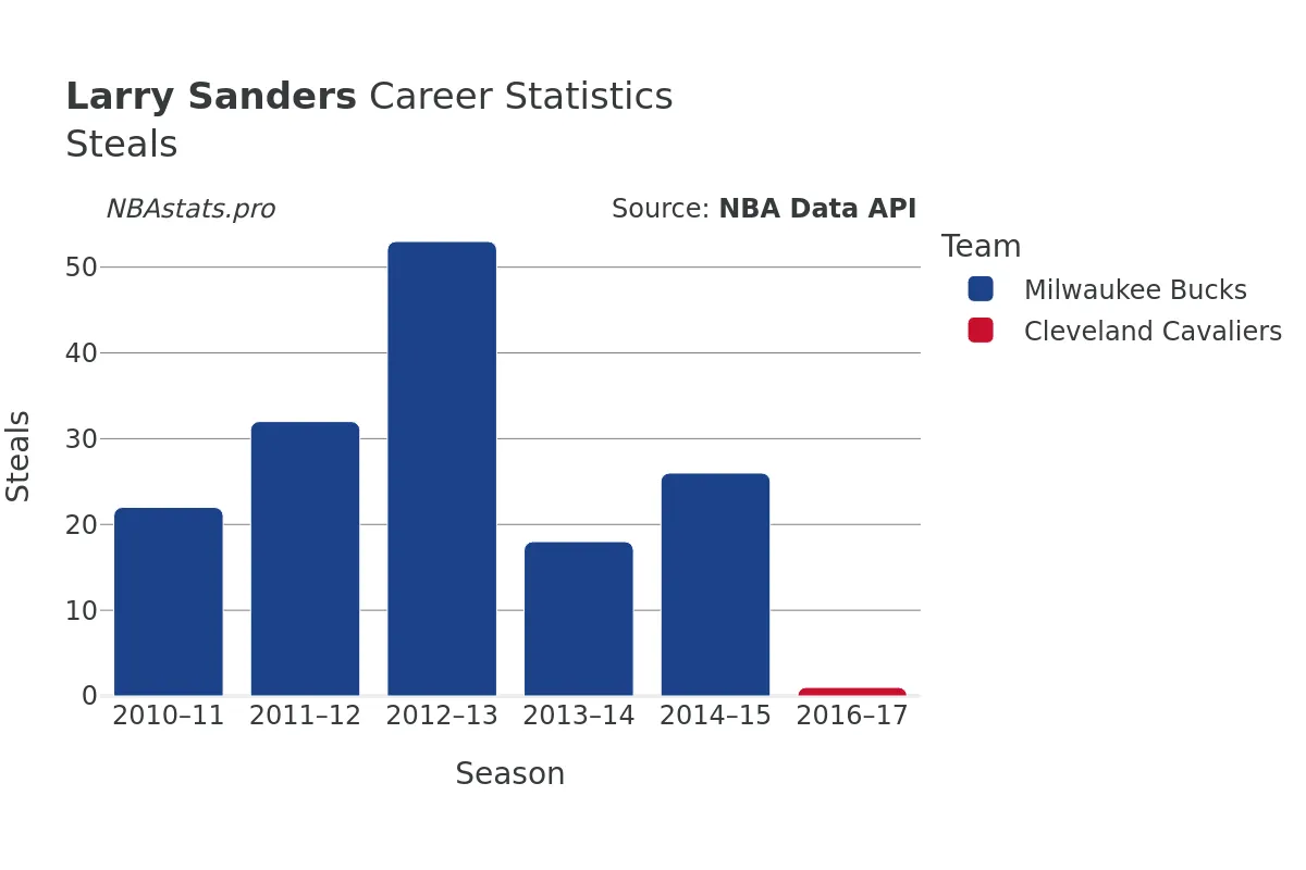 Larry Sanders Steals Career Chart