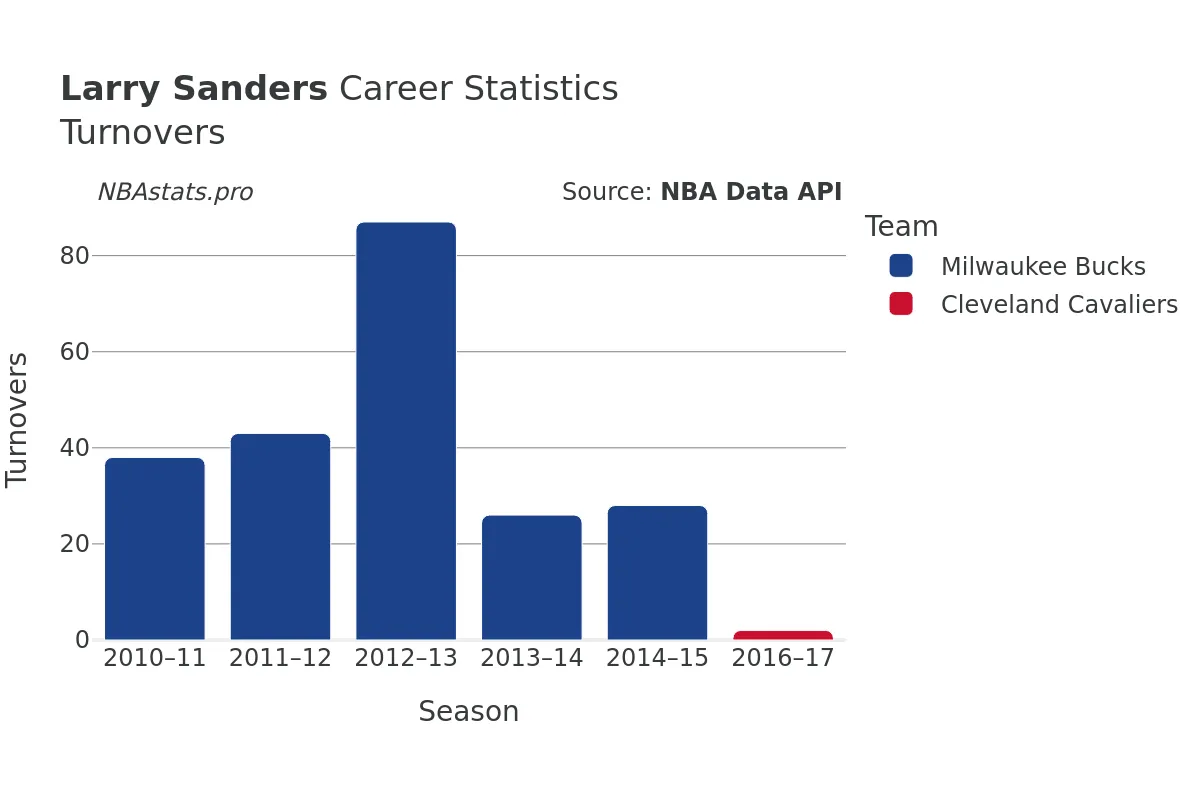 Larry Sanders Turnovers Career Chart