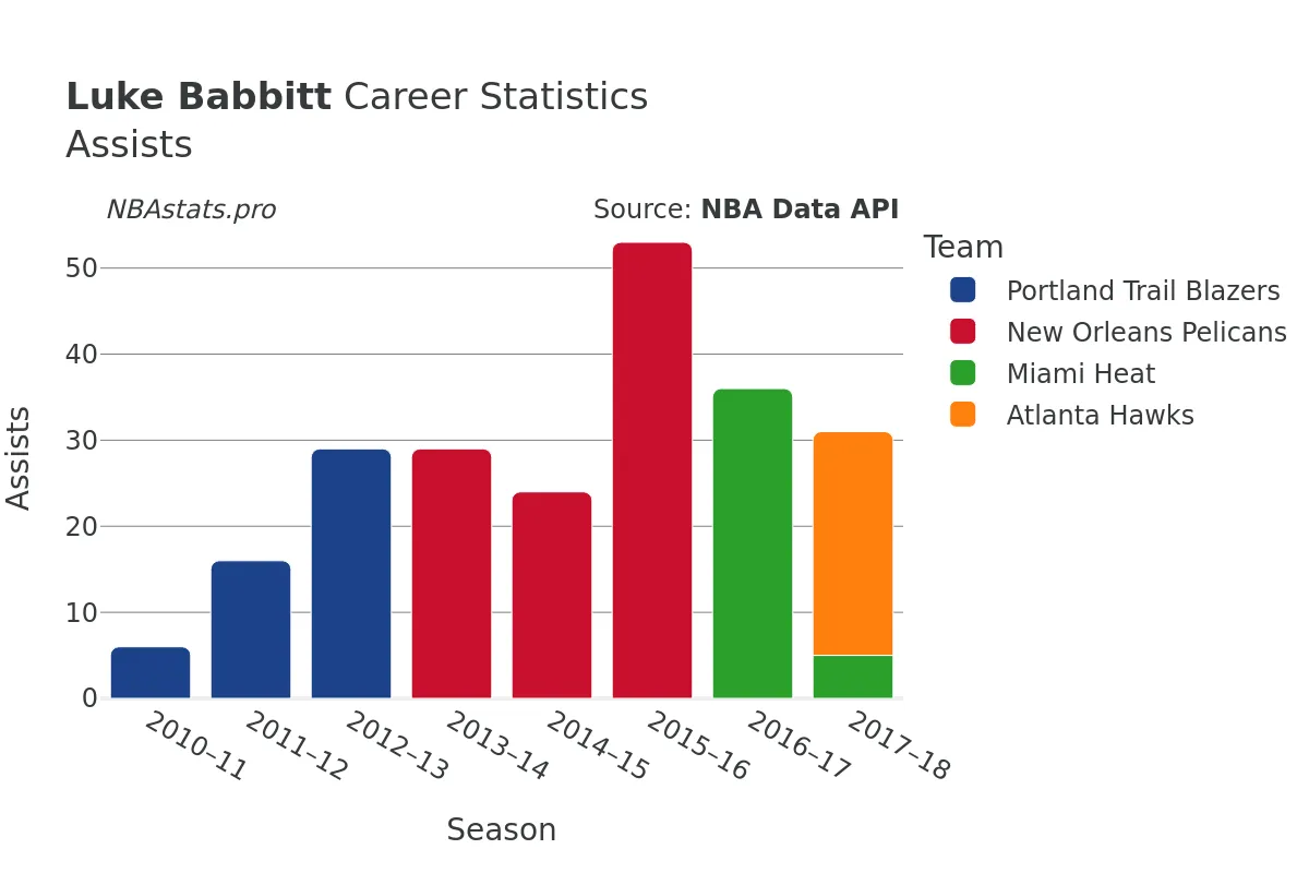 Luke Babbitt Assists Career Chart