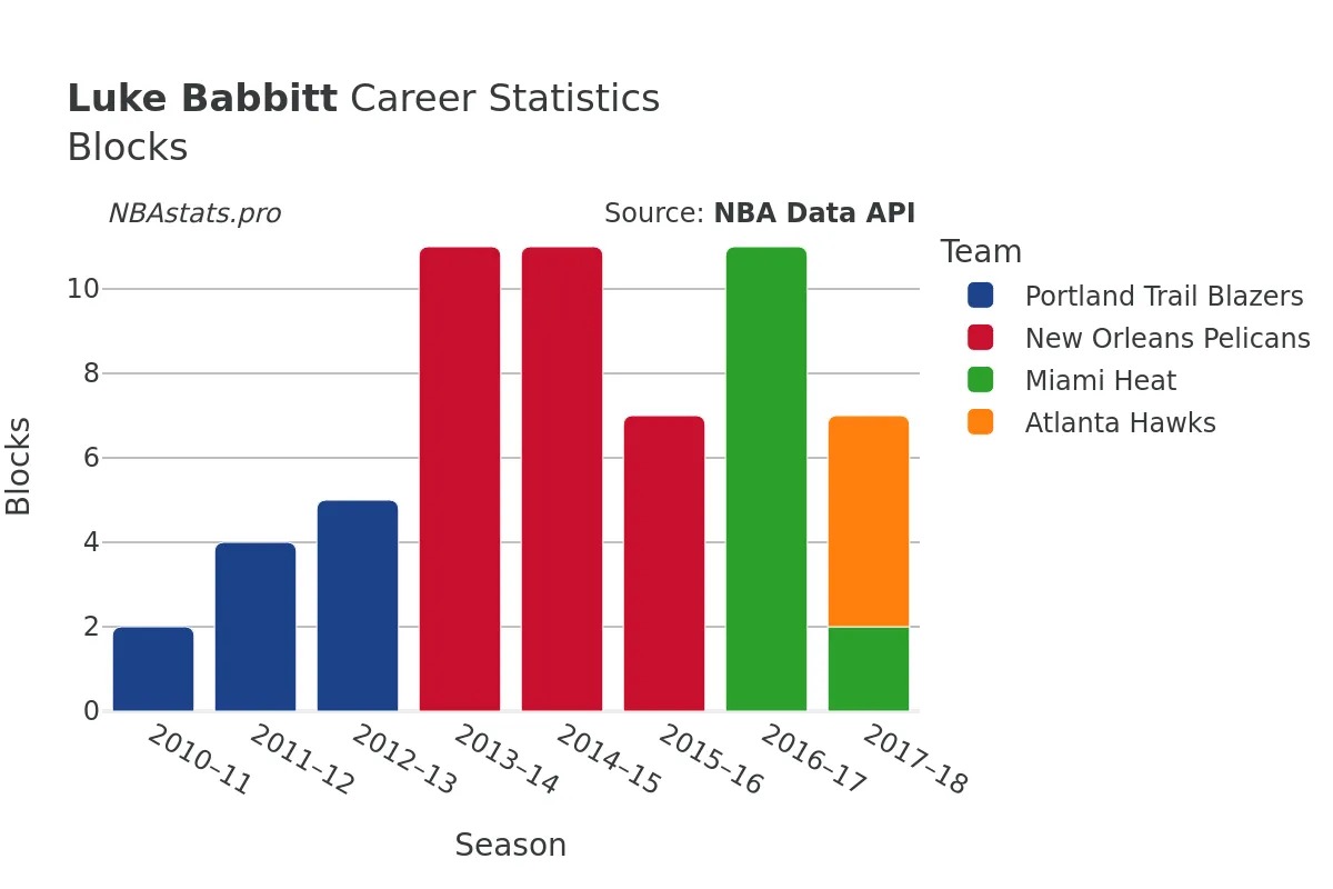 Luke Babbitt Blocks Career Chart