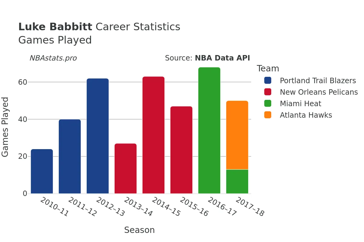 Luke Babbitt Games–Played Career Chart