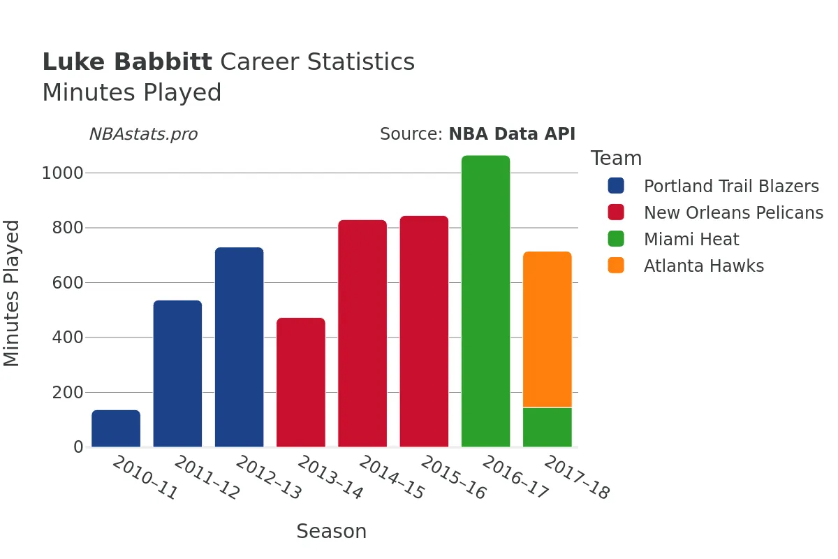 Luke Babbitt Minutes–Played Career Chart