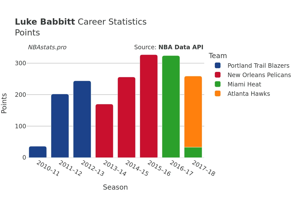 Luke Babbitt Points Career Chart