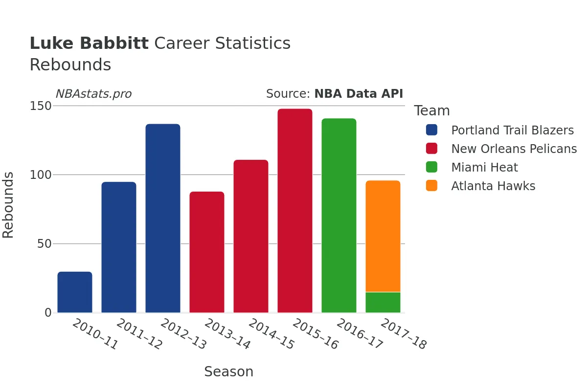 Luke Babbitt Rebounds Career Chart