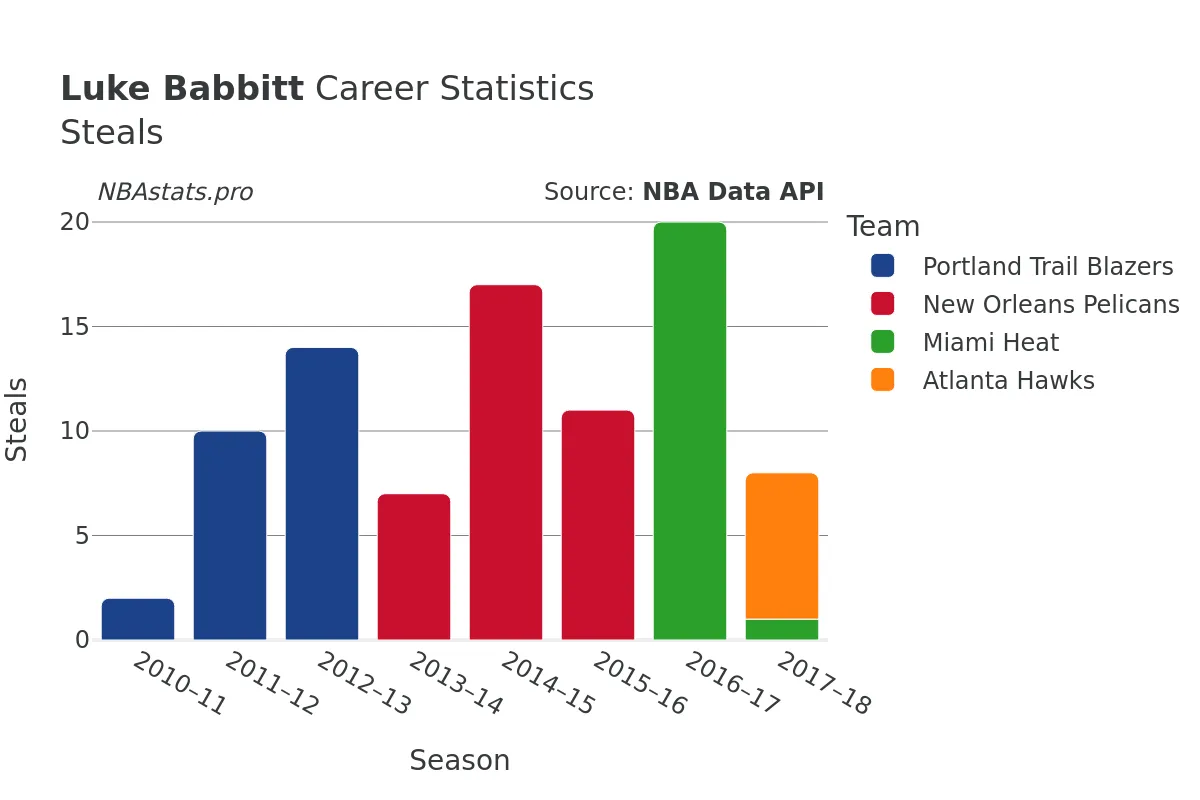 Luke Babbitt Steals Career Chart