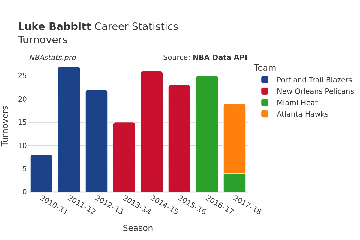 Luke Babbitt Turnovers Career Chart