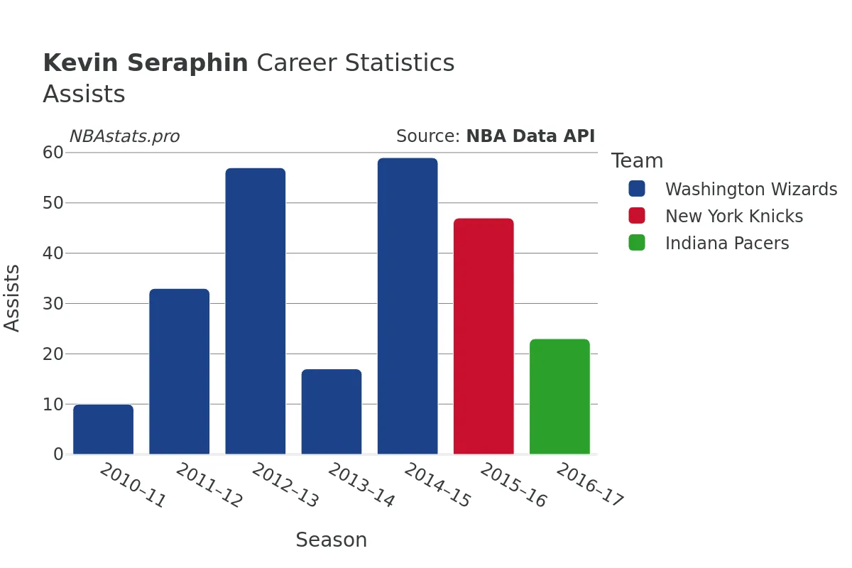 Kevin Seraphin Assists Career Chart